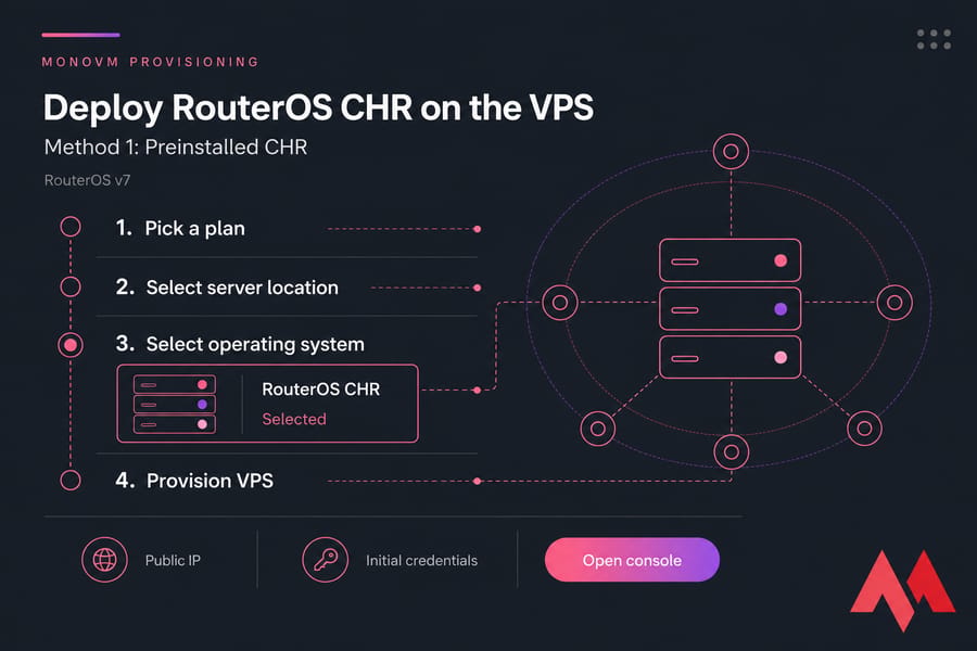 Conceptual MonoVM flow showing RouterOS CHR selected for preinstalled VPS provisioning.