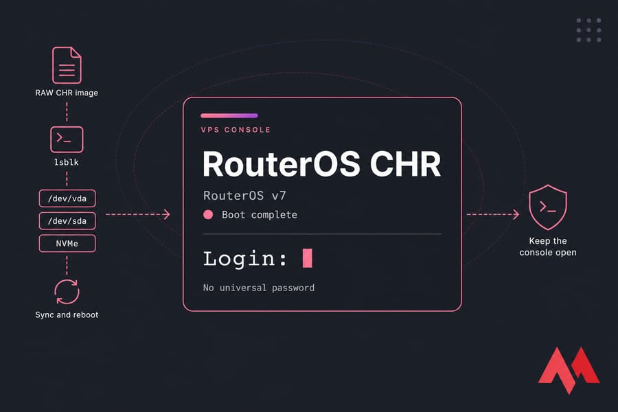 Conceptual VPS console showing RouterOS CHR v7 booted to its first login prompt.