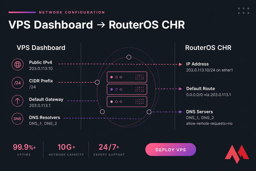 Diagram mapping VPS IP, gateway, and DNS fields to RouterOS CHR settings.