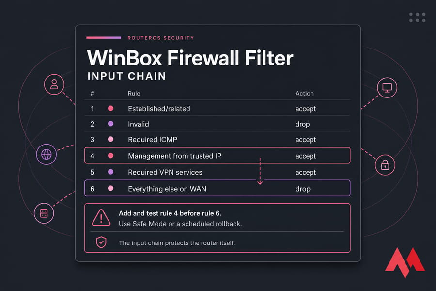 Ordered RouterOS input-chain firewall rules with rule 4 highlighted before the final WAN drop.