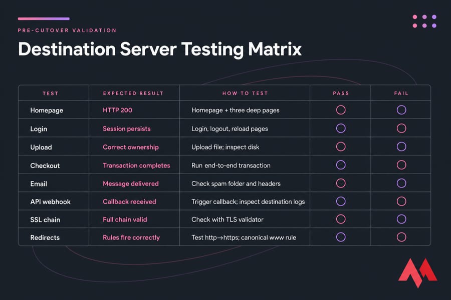 Pre-cutover matrix for homepage, login, upload, checkout, email, webhook, SSL, and redirect tests.