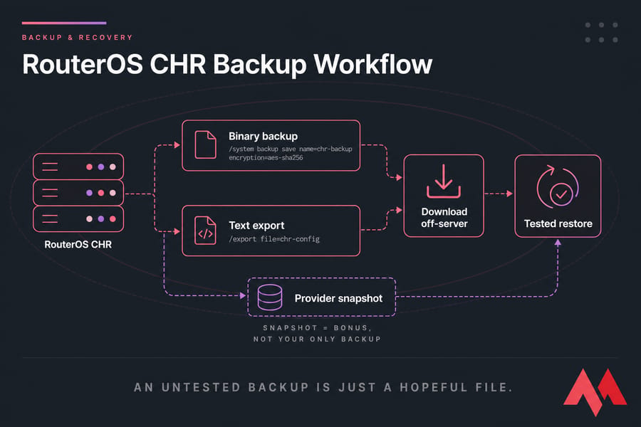 RouterOS CHR backup flow from binary backup and text export to off-server storage, snapshot, and tested restore.