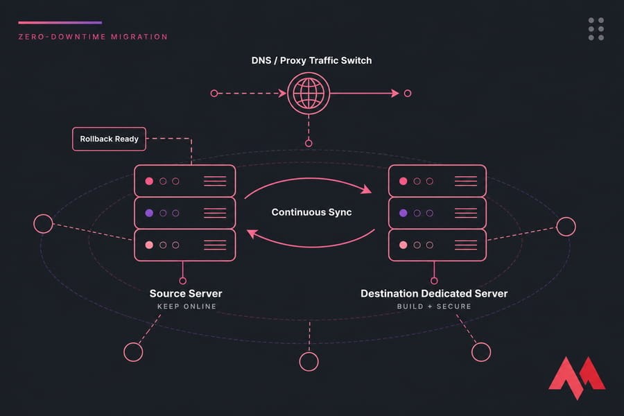 Source and destination servers stay synchronized before traffic switches via DNS or proxy.
