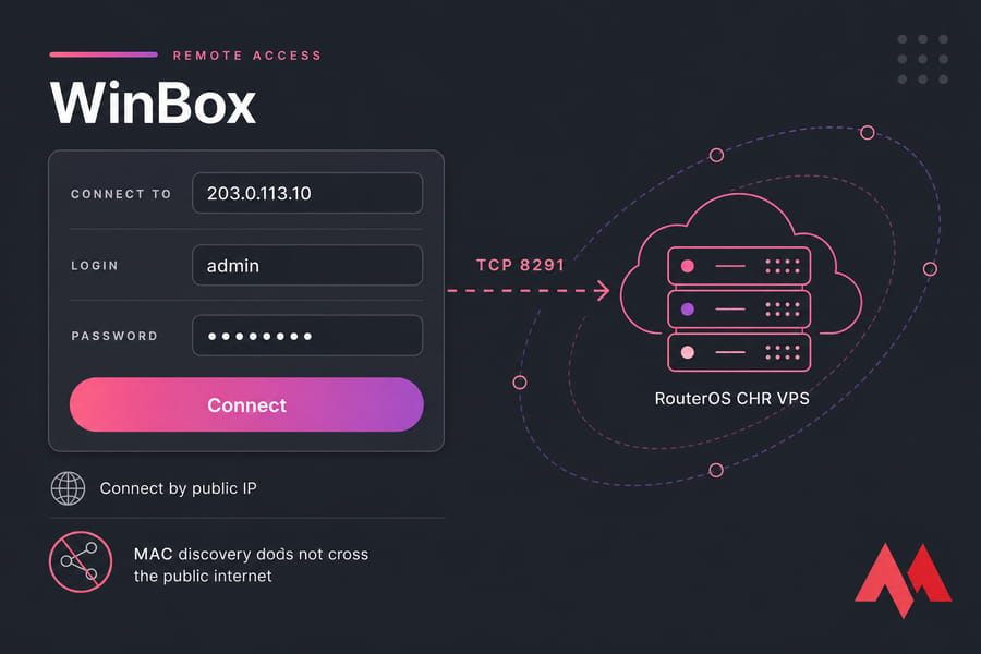 Stylised WinBox panel connecting to RouterOS CHR at public IP 203.0.113.10 over TCP 8291.