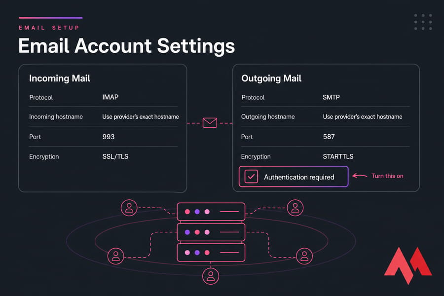 Annotated email settings showing IMAP 993, SSL/TLS, SMTP 587, STARTTLS, and required authentication.
