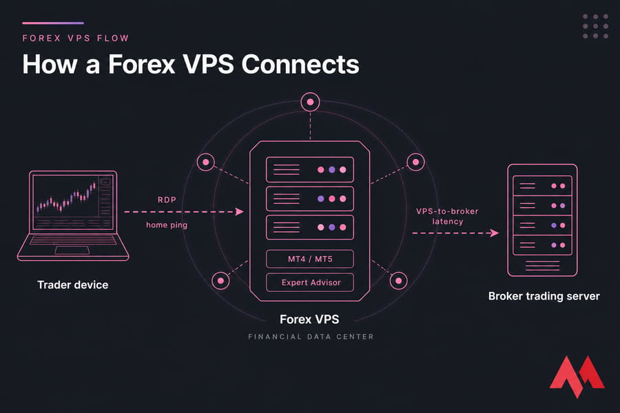 Diagram of a trader using RDP to reach a Forex VPS, then a nearby broker trading server.