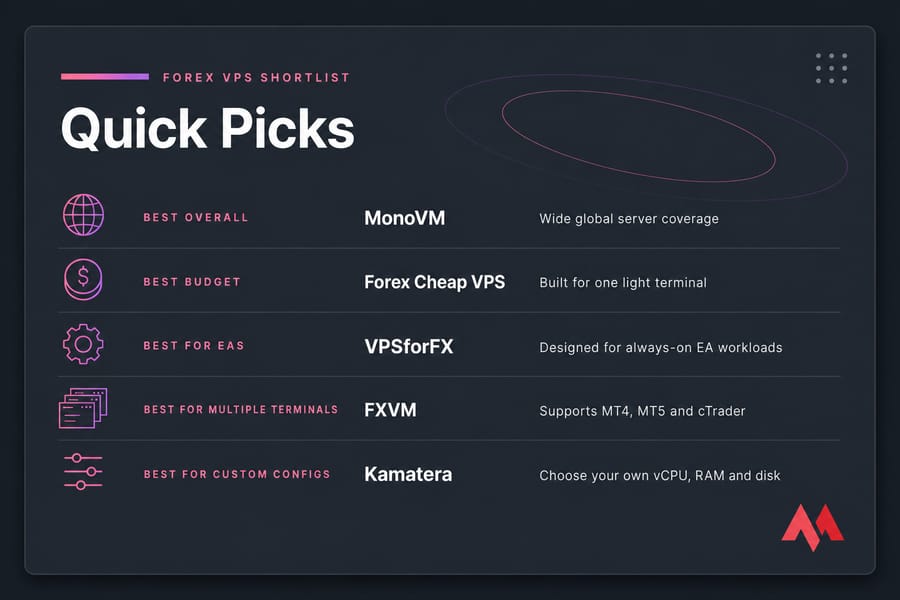 Quick Picks card naming five Forex VPS providers for overall value, budget, EAs, terminals and custom configs.