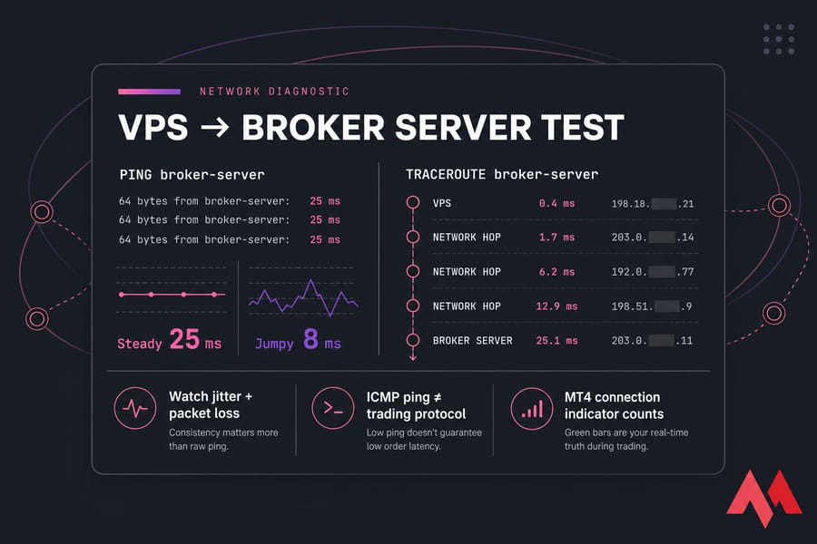 Stylised VPS-to-broker ping and traceroute test comparing steady 25 ms with jumpy 8 ms.