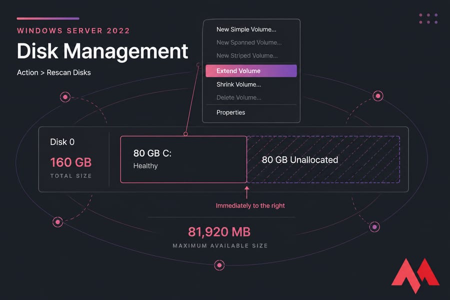 Disk 0 diagram with adjacent 80 GB C: and unallocated space, highlighting Extend Volume.