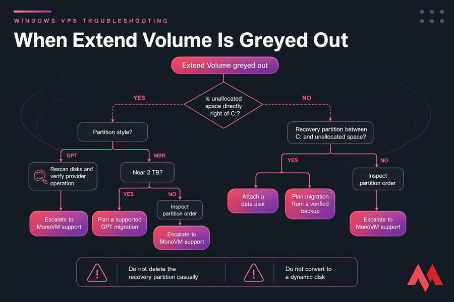Flowchart for safely diagnosing a greyed-out Extend Volume option on a Windows VPS.