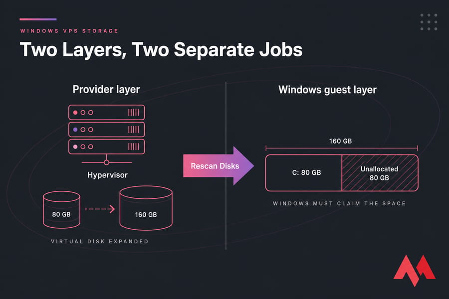Two-layer diagram: provider expands a disk to 160 GB, then Windows rescans to find 80 GB unallocated.