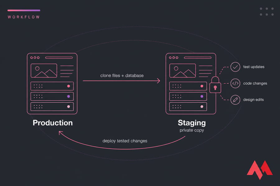Workflow diagram showing Production cloned to private Staging, then tested changes deployed back.