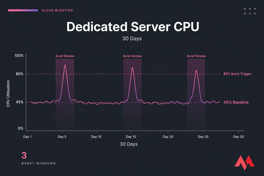 30-day CPU line chart with 45% baseline, 80% burst trigger, and three shaded burst windows