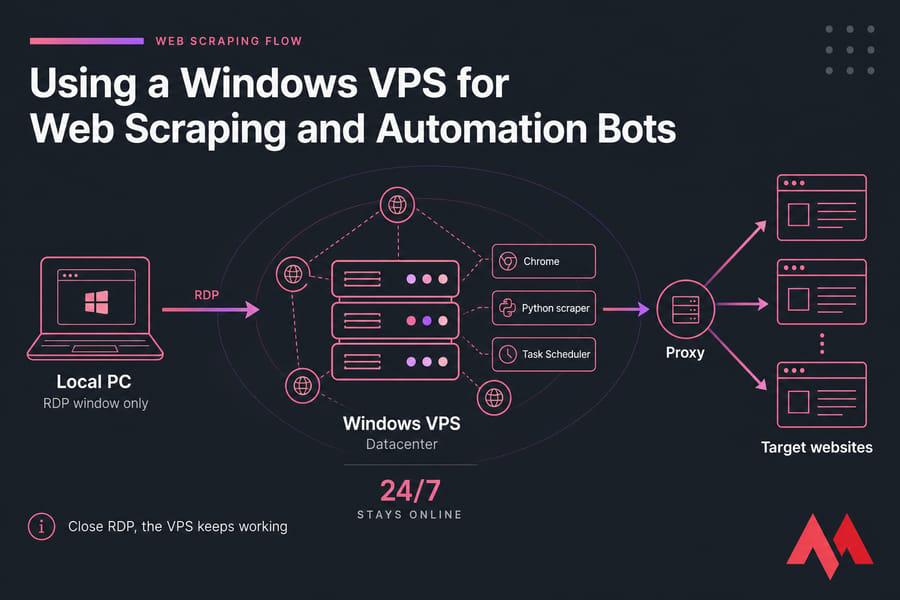 Diagram of a local PC using RDP to control a Windows VPS that runs bots through a proxy to target websites