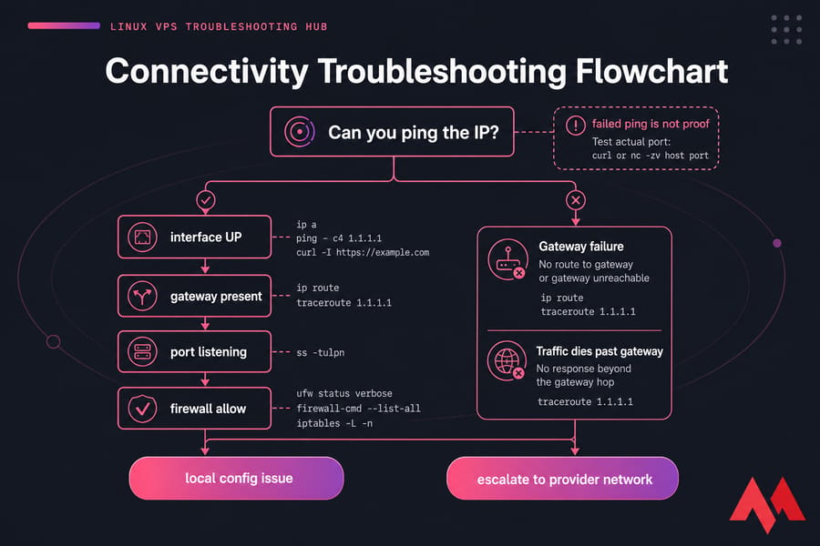 Linux VPS connectivity troubleshooting flowchart from ping check to local config issue or provider escalation