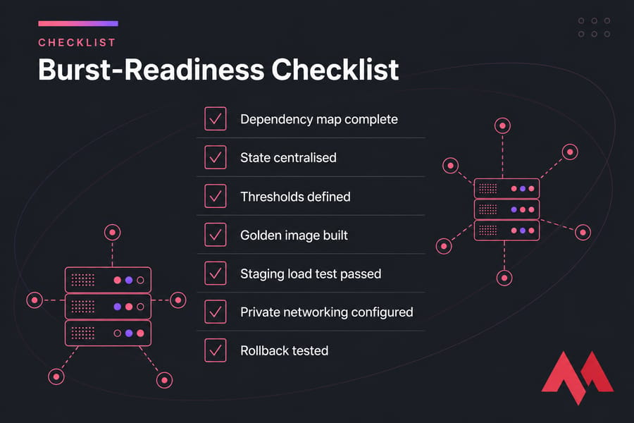 MonoVM-style callout card titled Burst-Readiness Checklist with seven labeled checkboxes