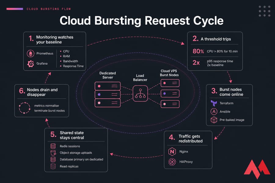Six-step cloud bursting flowchart from dedicated server monitoring to Cloud VPS burst node teardown