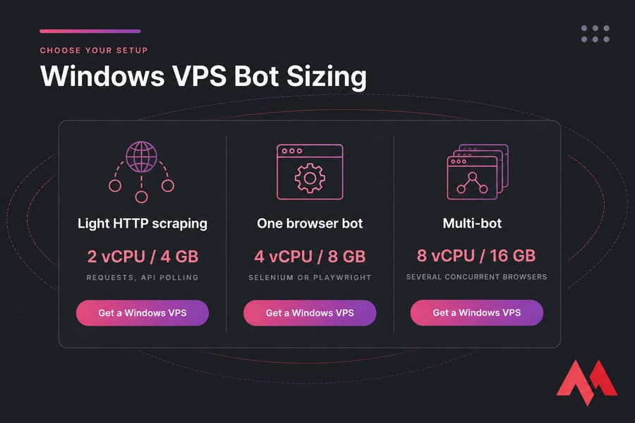 Three-column Windows VPS setup card for HTTP scraping, one browser bot, and multi-bot plans.