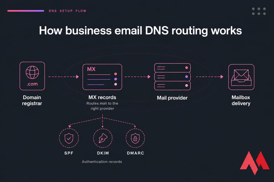 Diagram of domain registrar to MX records to mail provider to mailbox delivery with SPF, DKIM, DMARC branches