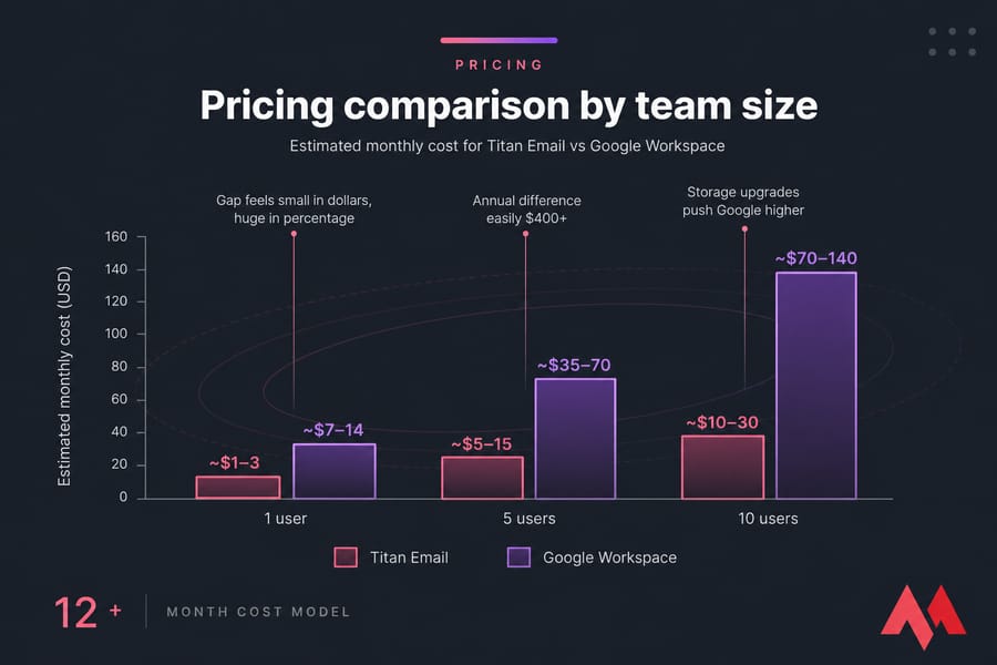 Grouped bar chart comparing Titan Email and Google Workspace monthly cost by team size.
