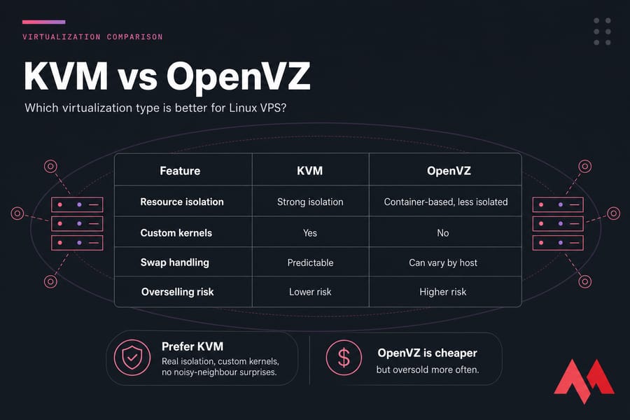 Comparison matrix showing KVM vs OpenVZ across isolation, kernels, swap handling, and overselling risk.