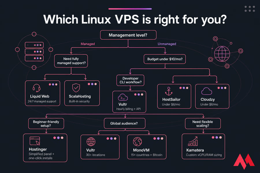 Decision-tree infographic for choosing the right Linux VPS provider by needs and budget.