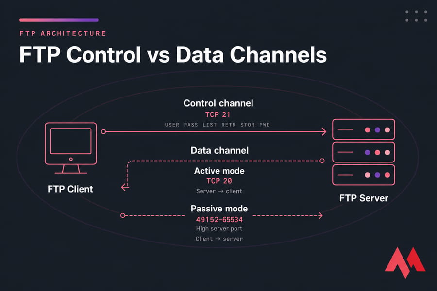 Diagram of FTP client and server showing control channel on TCP 21 and active vs passive data ports.