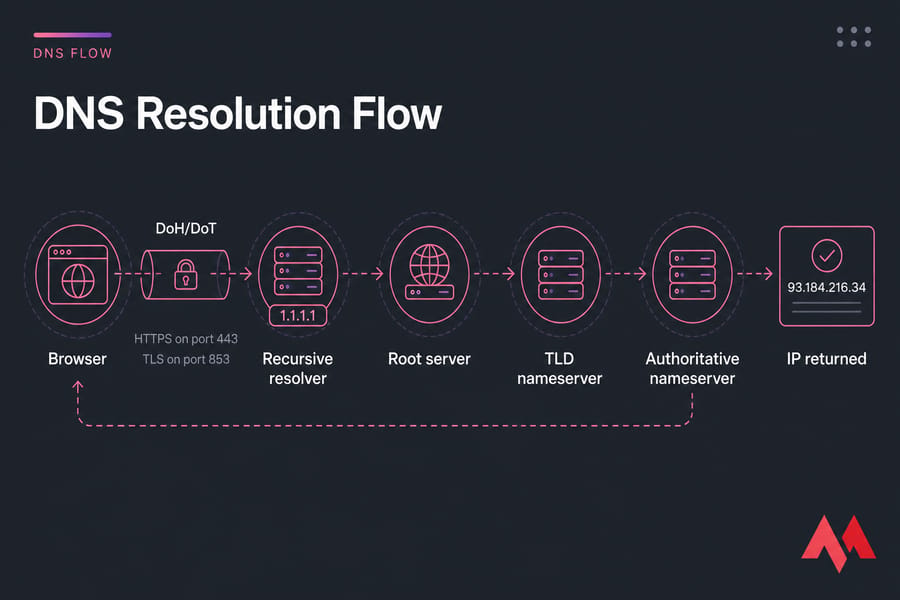 DNS resolution flow diagram showing browser, 1.1.1.1 resolver, root, TLD, authoritative server, and DoH/DoT.