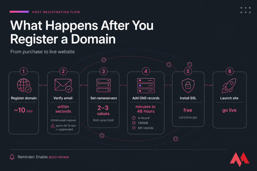 Infographic of domain post-registration steps from register domain to launch site with times.
