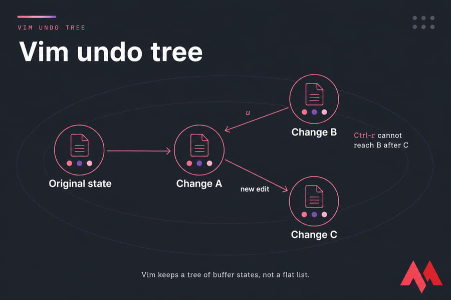 MonoVM-style diagram of Vim undo tree with Original state, Change A, Change B, Change C, and u/new edit arrows.