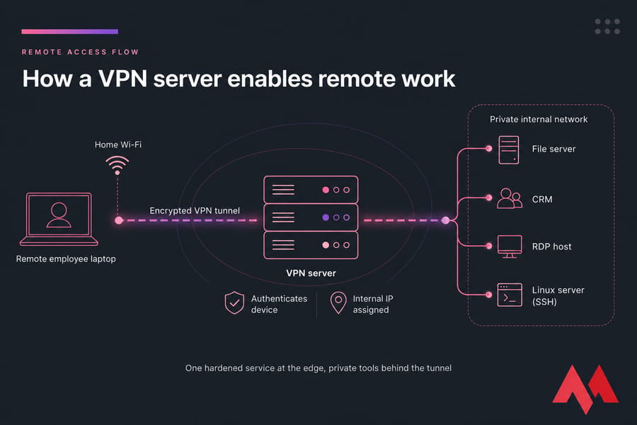 Diagram of a remote laptop using an encrypted VPN tunnel to reach private internal work resources