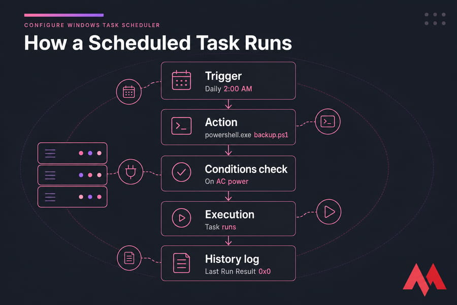 Vertical infographic of Windows Task Scheduler flow from Trigger to History log with example labels.