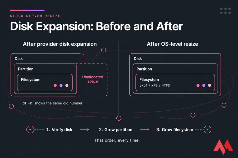 Before-and-after diagram of disk, partition, and filesystem growth after cloud server storage expansion