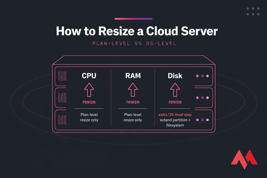 Diagram of cloud server resize showing CPU, RAM, and Disk, with Disk needing an extra OS-level step.