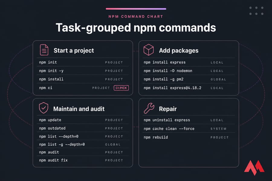 Infographic chart grouping npm commands into Start, Add, Maintain, and Repair tasks.