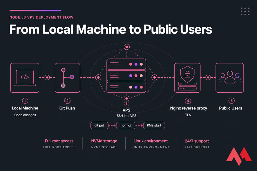 MonoVM-style deployment workflow from local machine to VPS, Nginx reverse proxy, and public users.