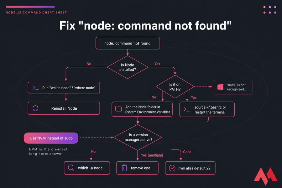 MonoVM-style flowchart for fixing node command not found and PATH or NVM issues