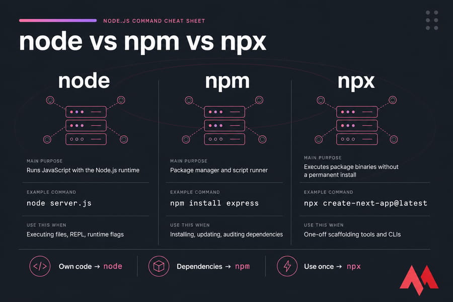 Three-column diagram comparing node, npm, and npx by purpose, example command, and when to use each.