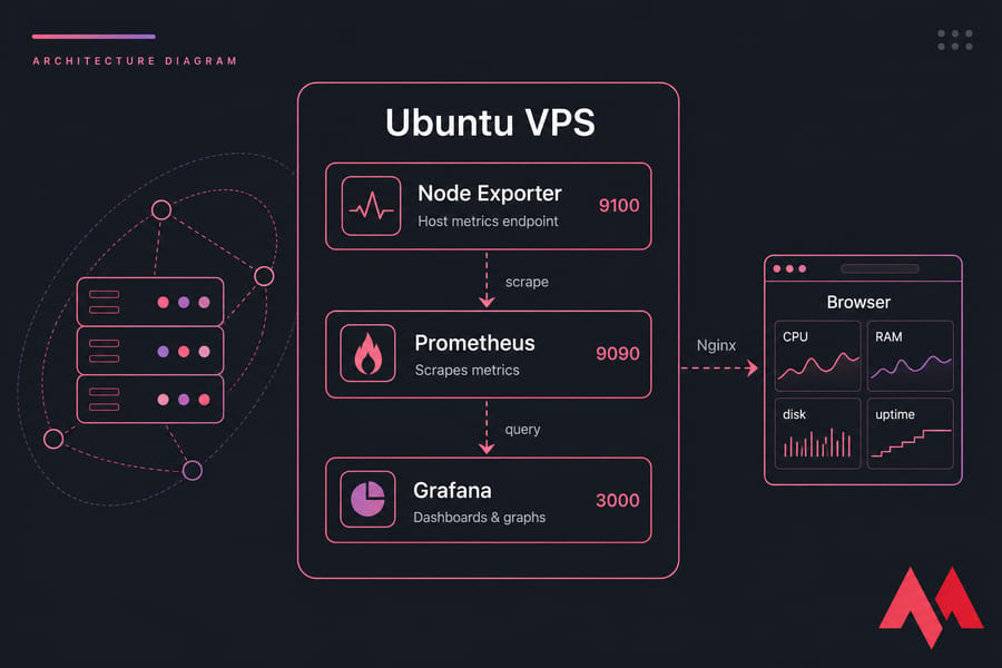 Architecture diagram of Node Exporter, Prometheus, and Grafana inside an Ubuntu VPS with browser via Nginx.