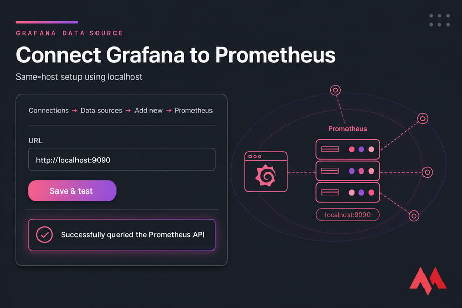 Stylised Grafana Prometheus data source panel with localhost URL and successful API query message