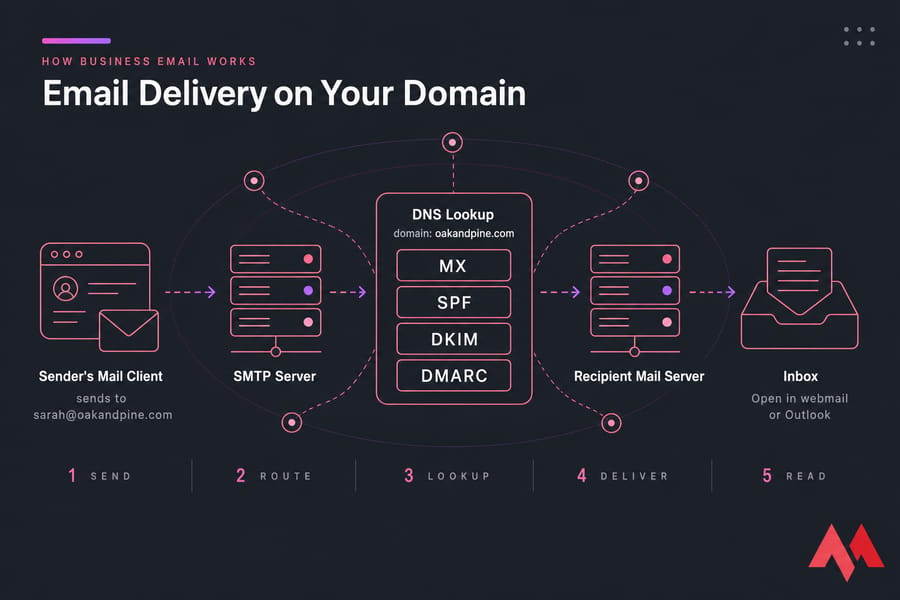 Branded flow diagram showing email delivery via SMTP, DNS records, recipient server, and inbox.