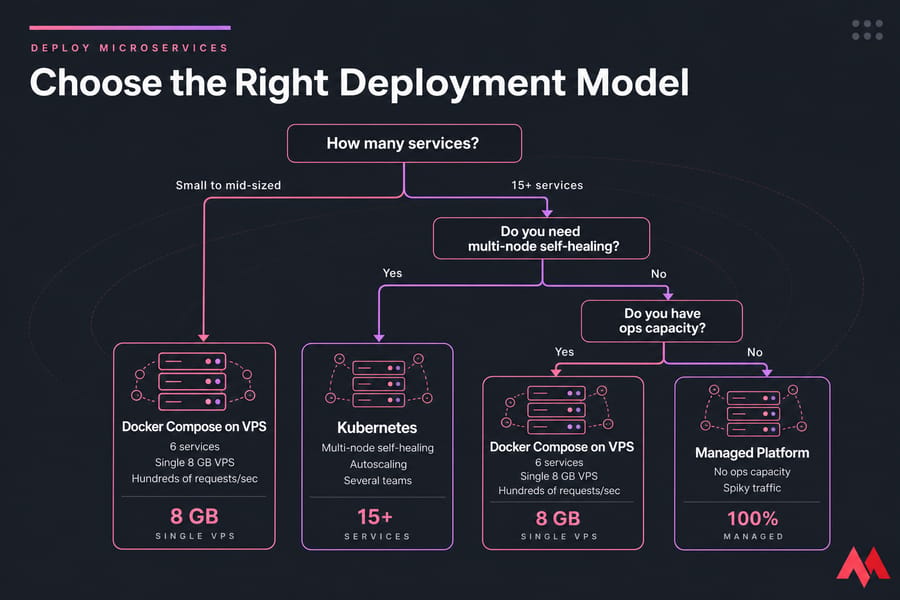 Decision tree comparing Docker Compose on VPS, Kubernetes, and Managed Platform.