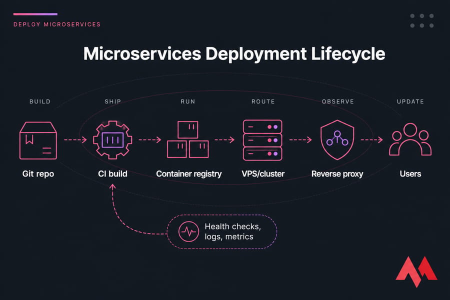 Diagram of the microservices deployment lifecycle from Git repo to users with a monitoring feedback loop.