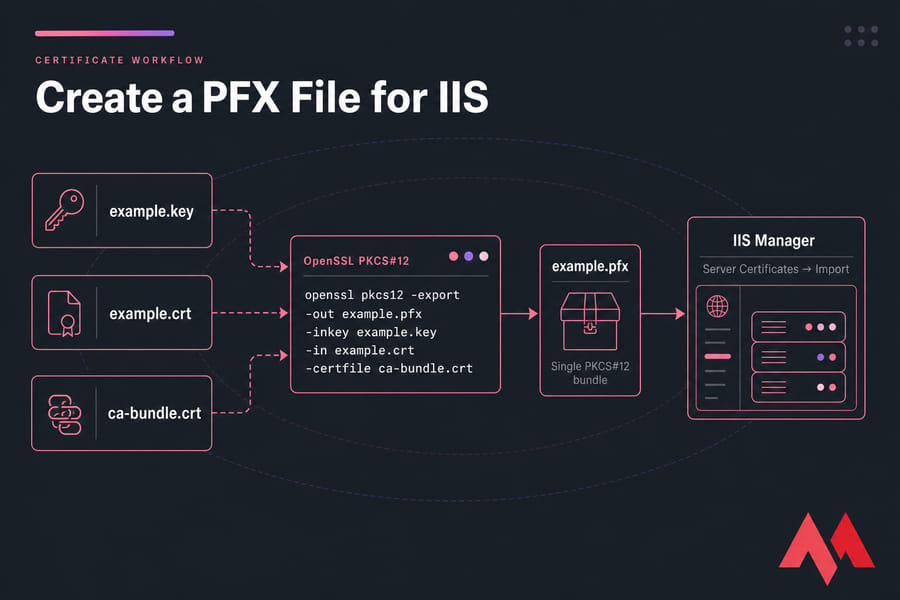 Diagram showing OpenSSL combining key, cert, and CA bundle into a PFX for IIS import