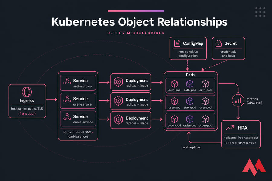 Kubernetes diagram showing Ingress, Services, Deployments, Pods, ConfigMap, Secret, and HPA.