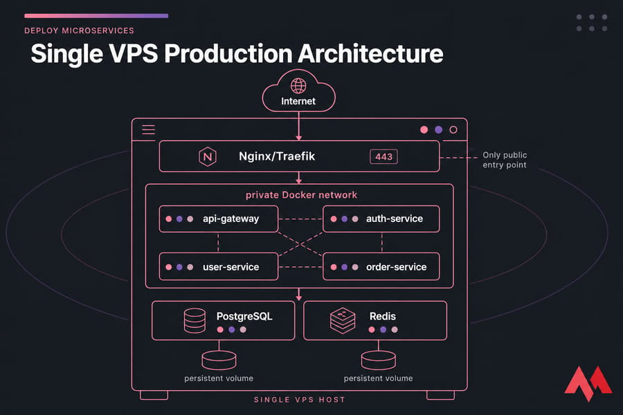 Layered single-VPS microservices diagram with Internet, Nginx/Traefik, private Docker network, services, PostgreSQL, and Redis.