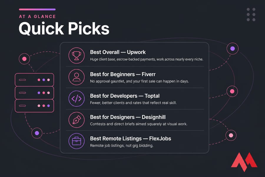 Quick Picks card showing five best freelance website picks with short reasons.