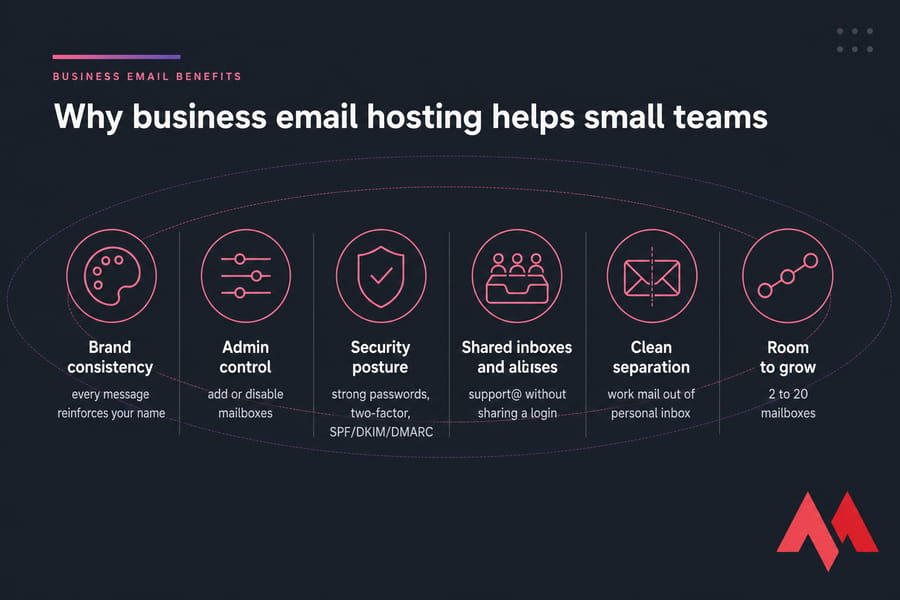 Six-icon row showing business email hosting benefits for small teams.