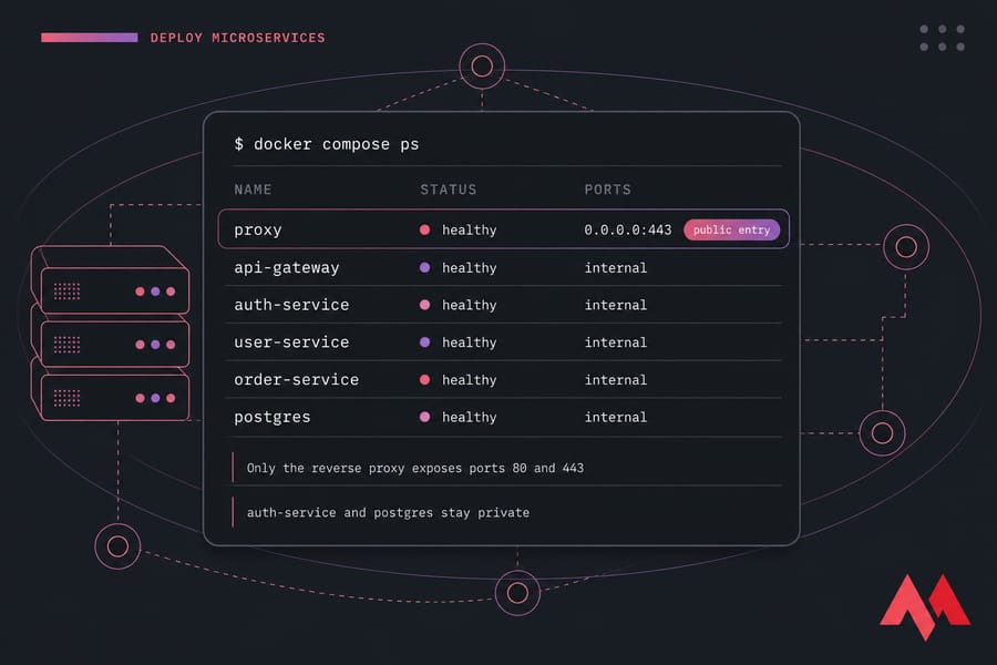 Stylised terminal card showing docker compose ps with six healthy services and only proxy exposing 0.0.0.0:443