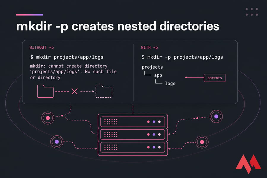 Stylised terminal comparison of mkdir failure versus mkdir -p success with nested projects/app/logs tree.